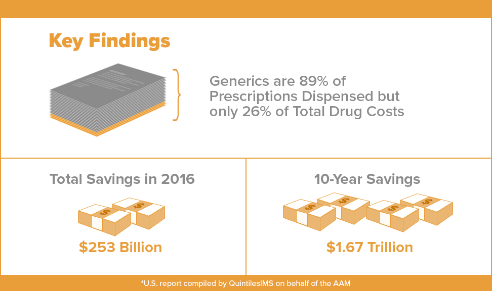 Generic Medicines: 89 percent of all prescriptions dispensed with a generic  drug – Generics True need of the hour, ET HealthWorld